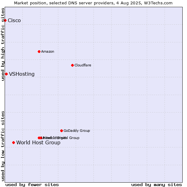 Market position of World Host Group vs. VSHosting vs. Cisco