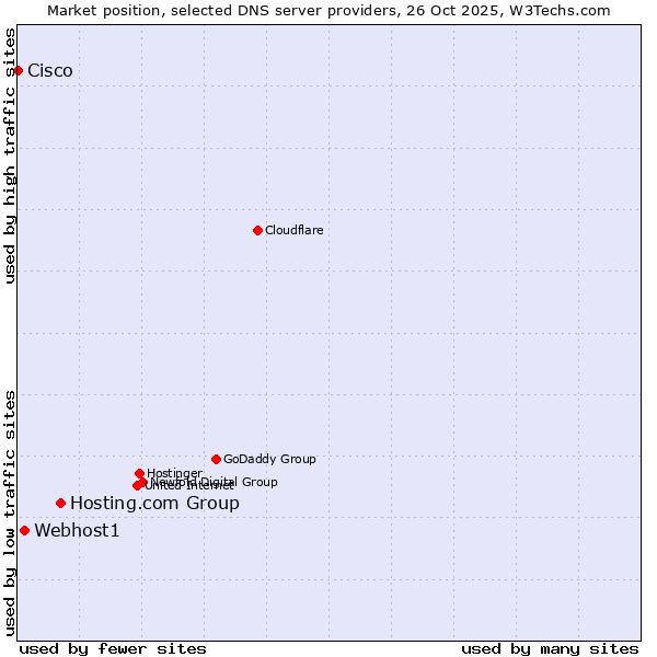 Market position of Hosting.com Group vs. Webhost1 vs. Cisco