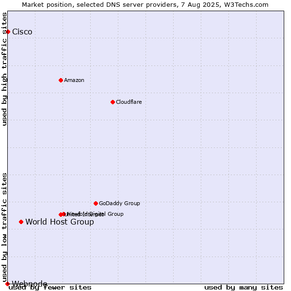 Market position of World Host Group vs. Cisco vs. Webnode