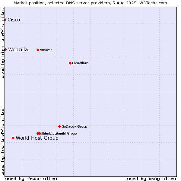 Market position of World Host Group vs. Webzilla vs. Cisco
