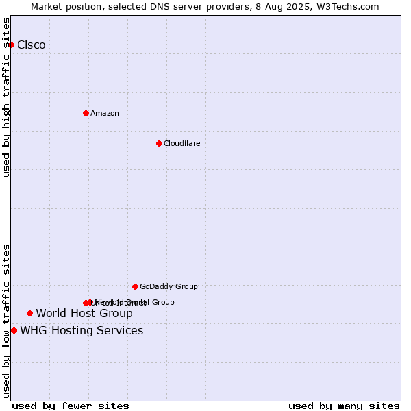 Market position of World Host Group vs. WHG Hosting Services vs. Cisco