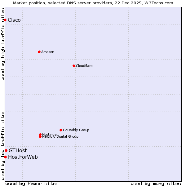 Market position of GTHost vs. HostForWeb vs. Cisco