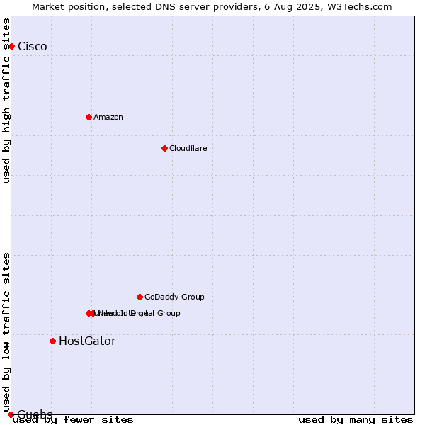 Market position of HostGator vs. Guebs vs. Cisco