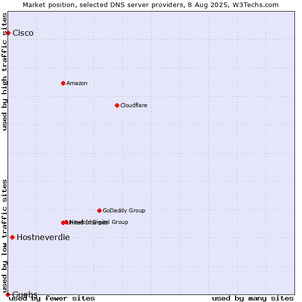 Market position of Hostneverdie vs. Guebs vs. Cisco