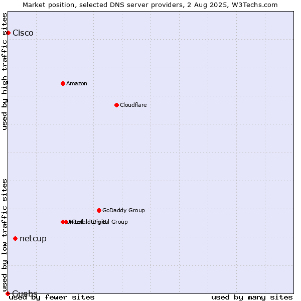 Market position of netcup vs. Guebs vs. Cisco