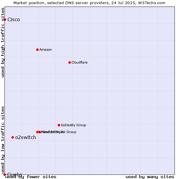 Market position of o2switch vs. Guebs vs. Cisco