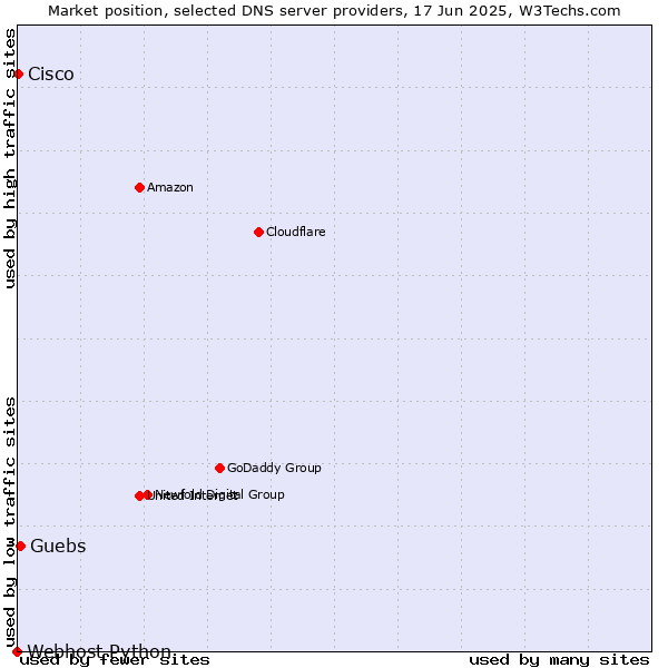 Market position of Guebs vs. Cisco vs. Webhost Python