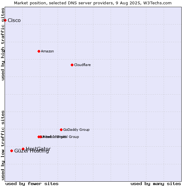 Market position of HostGator vs. Güzel Hosting vs. Cisco