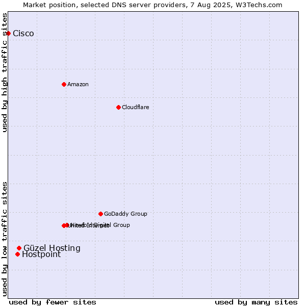 Market position of Güzel Hosting vs. Hostpoint vs. Cisco
