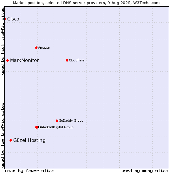 Market position of Güzel Hosting vs. MarkMonitor vs. Cisco