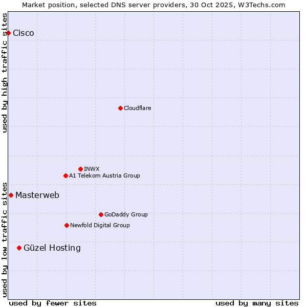Market position of Güzel Hosting vs. Masterweb vs. Cisco