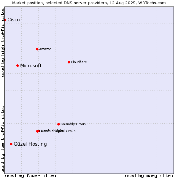Market position of Microsoft vs. Güzel Hosting vs. Cisco