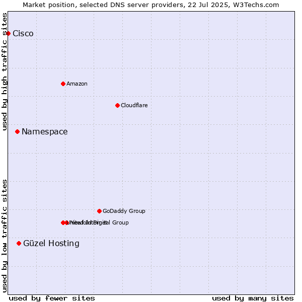 Market position of Güzel Hosting vs. Namespace vs. Cisco