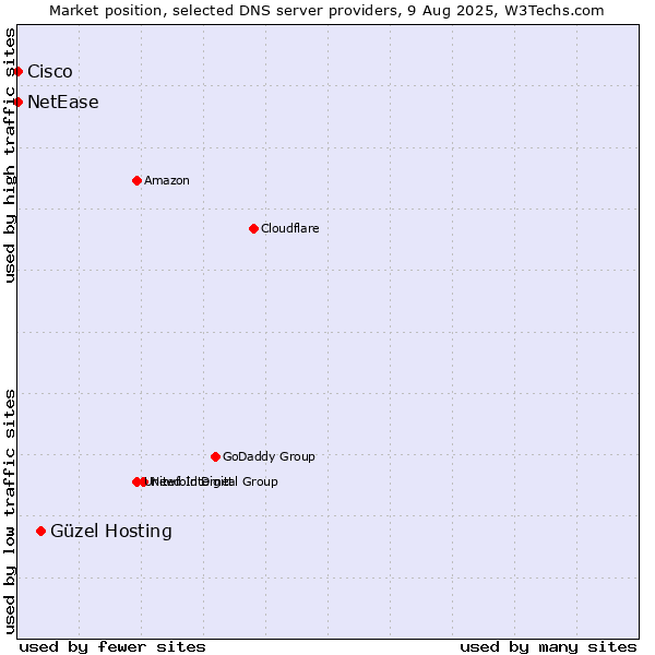 Market position of Güzel Hosting vs. NetEase vs. Cisco
