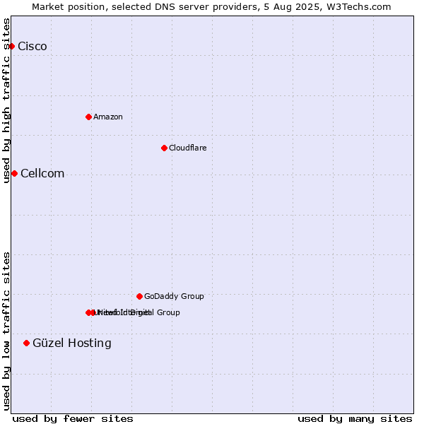 Market position of Güzel Hosting vs. Cellcom vs. Cisco
