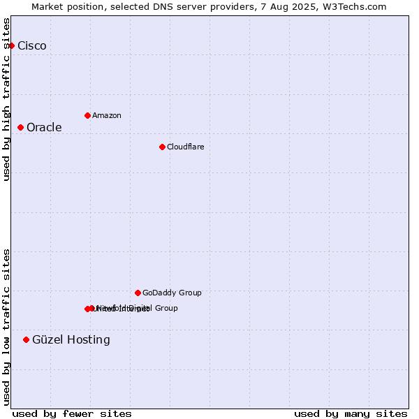 Market position of Güzel Hosting vs. Oracle vs. Cisco