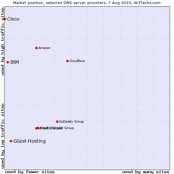 Market position of Güzel Hosting vs. IBM vs. Cisco