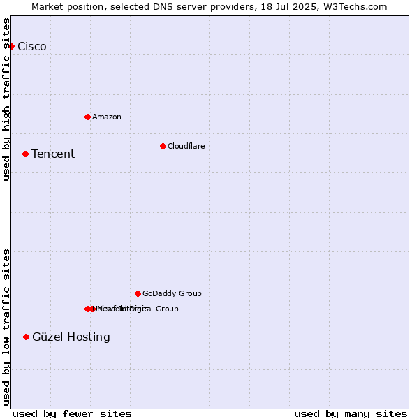 Market position of Güzel Hosting vs. Tencent vs. Cisco
