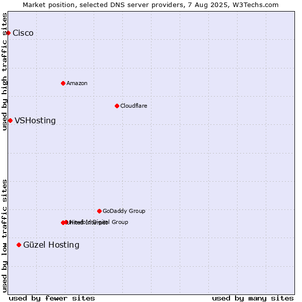 Market position of Güzel Hosting vs. VSHosting vs. Cisco