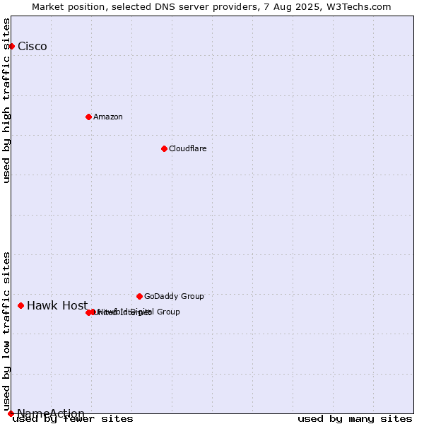 Market position of Hawk Host vs. Cisco vs. NameAction