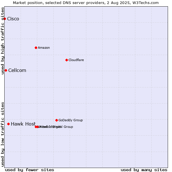 Market position of Hawk Host vs. Cellcom vs. Cisco