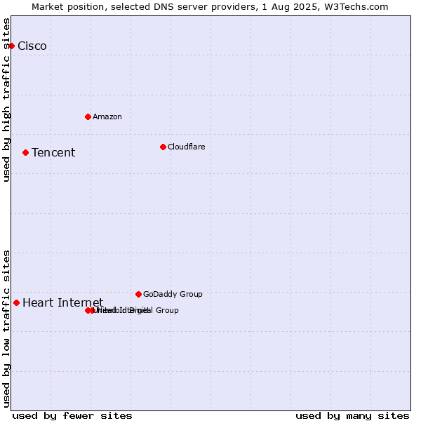 Market position of Tencent vs. Heart Internet vs. Cisco