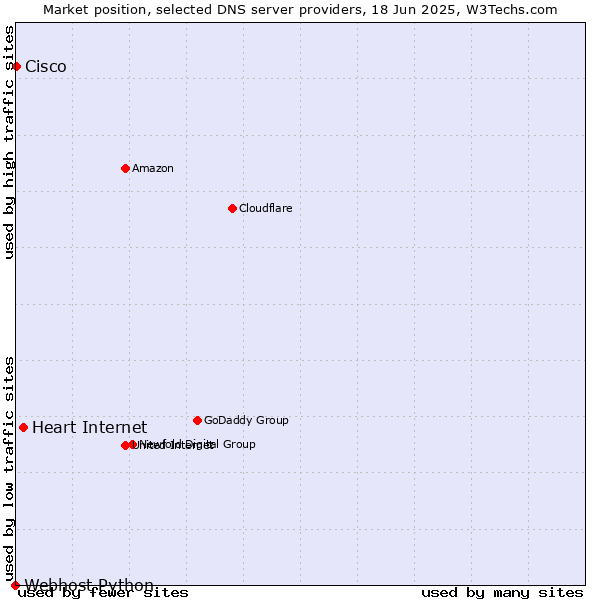 Market position of Heart Internet vs. Cisco vs. Webhost Python
