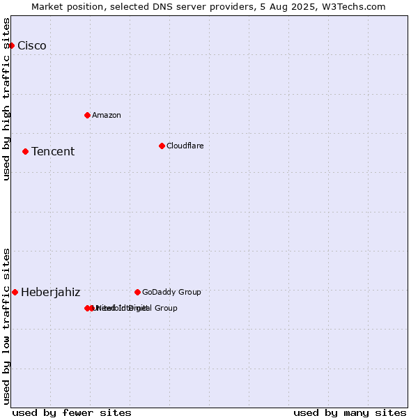 Market position of Tencent vs. Heberjahiz vs. Cisco