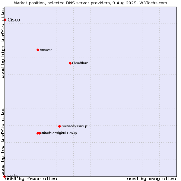 Market position of Cisco vs. Help