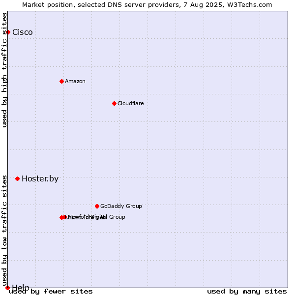 Market position of Hoster.by vs. Cisco vs. Help