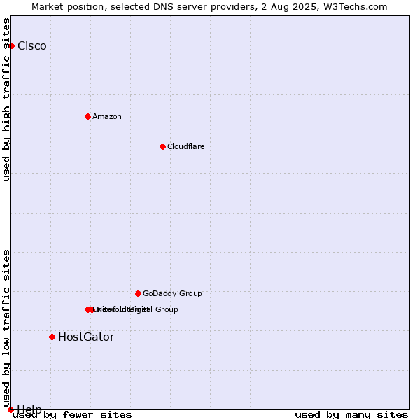 Market position of HostGator vs. Cisco vs. Help