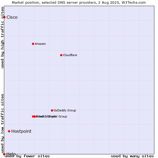 Market position of Hostpoint vs. Cisco vs. Help
