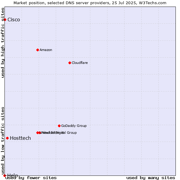 Market position of Hosttech vs. Cisco vs. Help