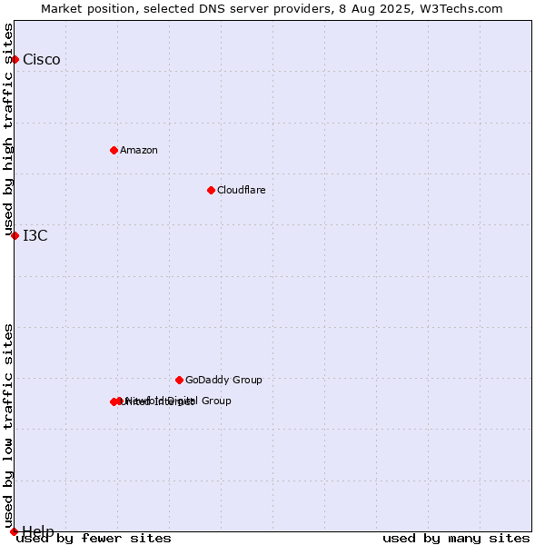Market position of I3C vs. Cisco vs. Help