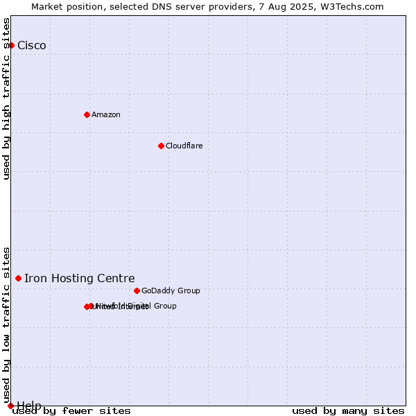 Market position of Iron Hosting Centre vs. Cisco vs. Help