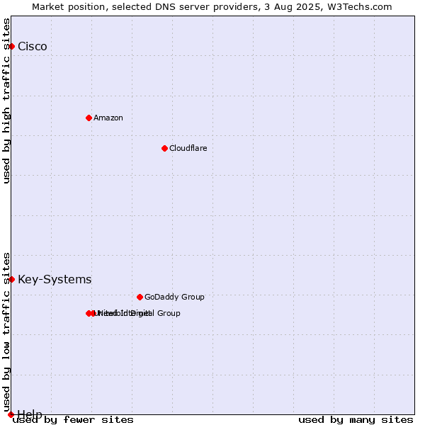 Market position of Key-Systems vs. Cisco vs. Help