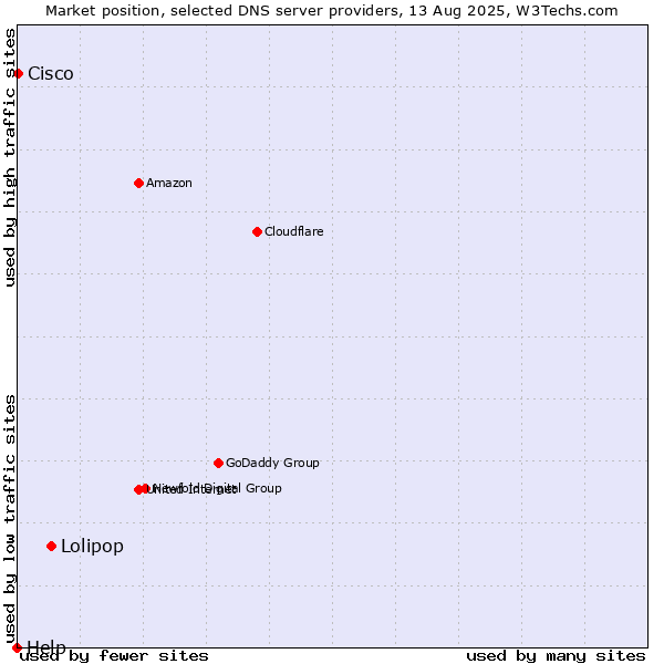 Market position of Lolipop vs. Cisco vs. Help