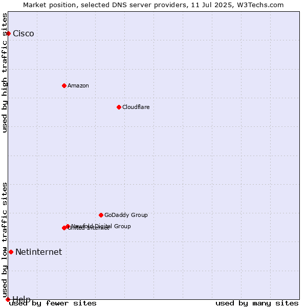 Market position of Netinternet vs. Cisco vs. Help