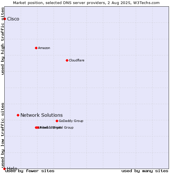 Market position of Network Solutions vs. Cisco vs. Help