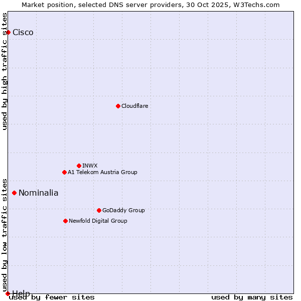 Market position of Nominalia vs. Cisco vs. Help