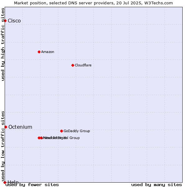 Market position of Octenium vs. Cisco vs. Help