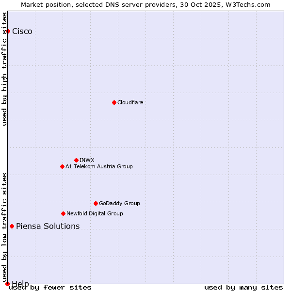 Market position of Piensa Solutions vs. Cisco vs. Help