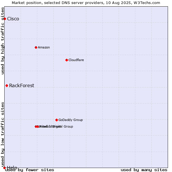 Market position of RackForest vs. Cisco vs. Help