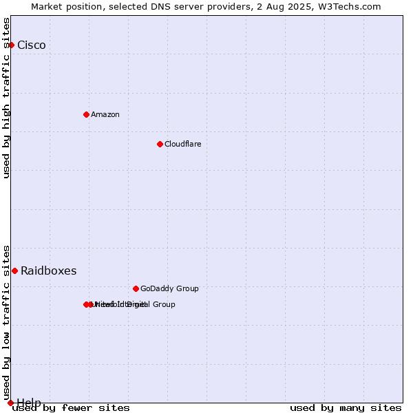 Market position of Raidboxes vs. Cisco vs. Help