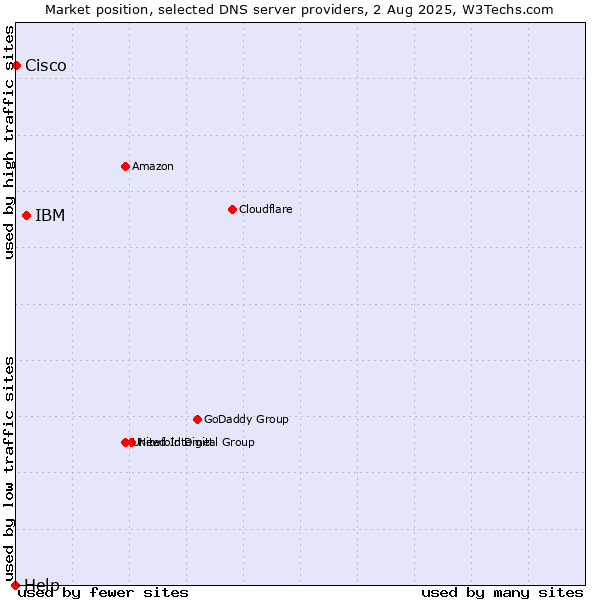 Market position of IBM vs. Cisco vs. Help