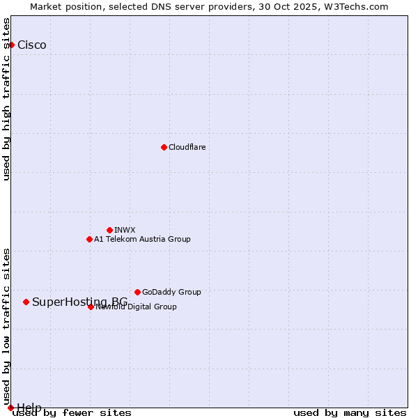 Market position of SuperHosting.BG vs. Cisco vs. Help