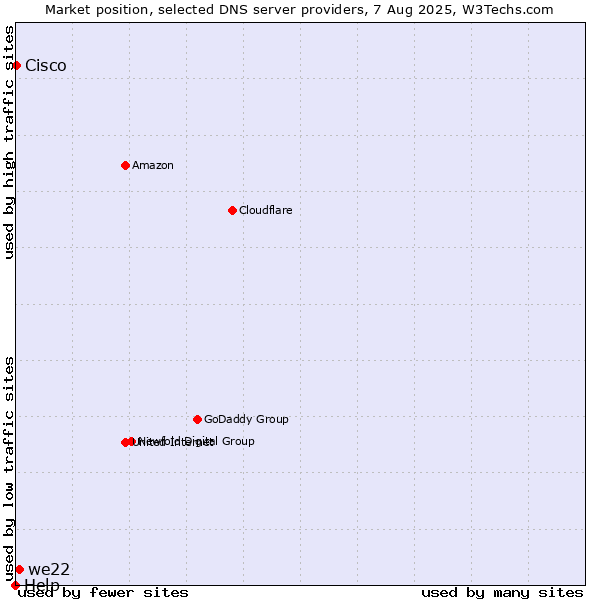 Market position of we22 vs. Cisco vs. Help