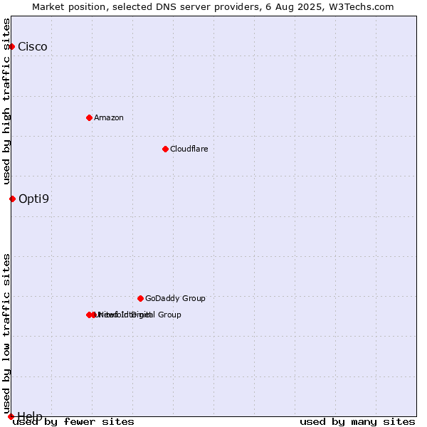 Market position of Opti9 vs. Cisco vs. Help
