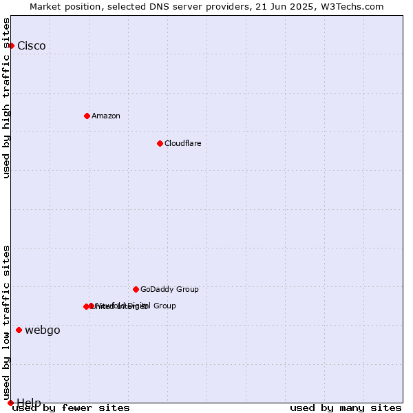 Market position of webgo vs. Cisco vs. Help