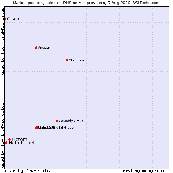 Market position of Heteml vs. Netinternet vs. Cisco